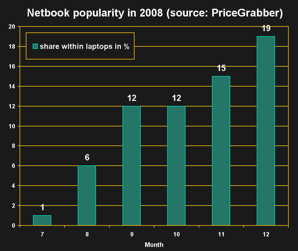 Популярность ноутбуков в 2008 году