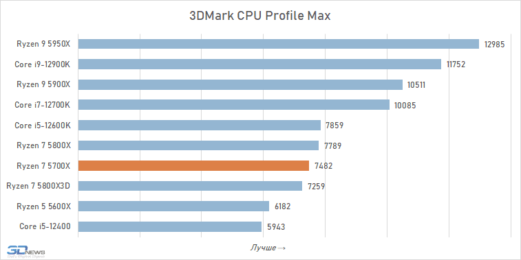 Рейтинг процессоров