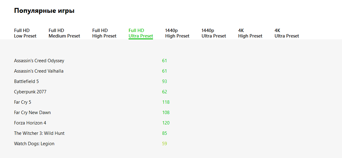 результаты замеров FPS в популярных играх