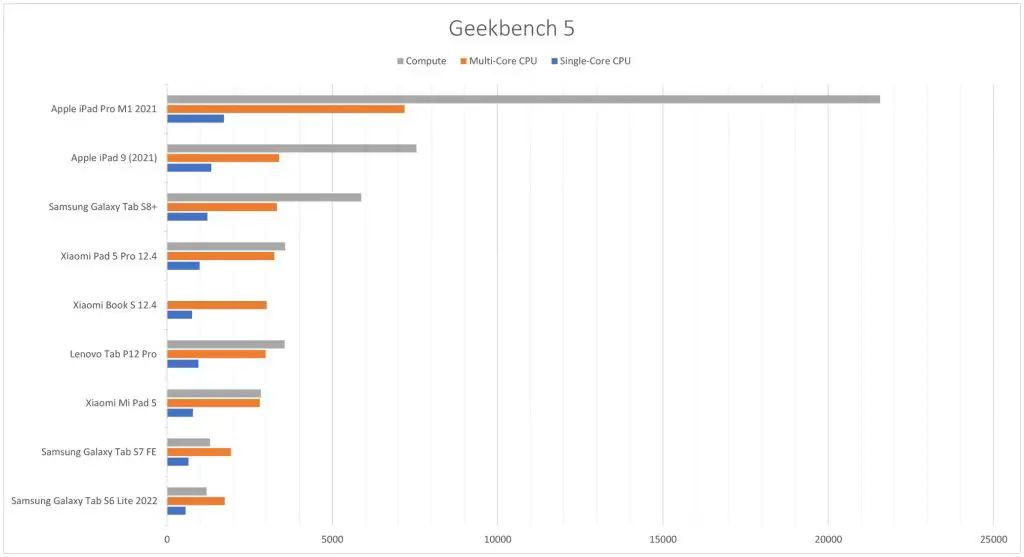 Результат Xiaomi в бенчмарке
