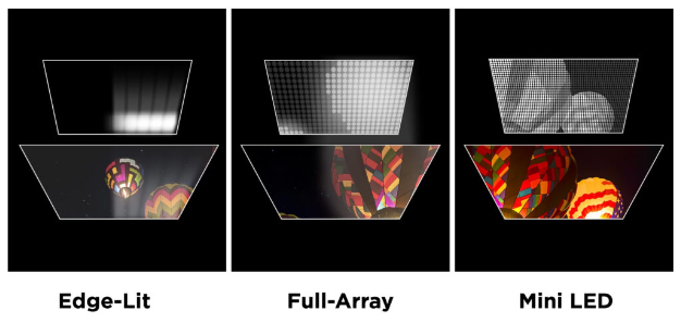 Edge-Lit, full-array, Mini LED