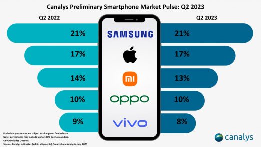 популярность телефона oppo