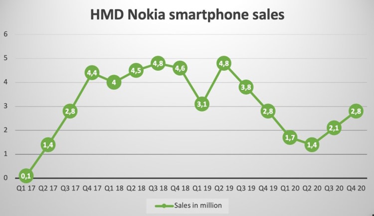График продаж смартфонов Нокиа в мире (в миллионах штук)
