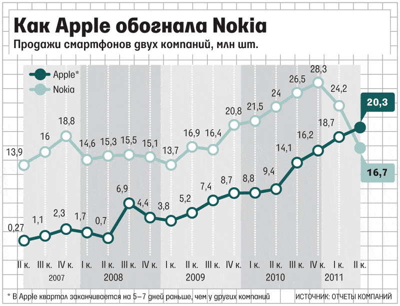 Как apple обогнала Nokia? График