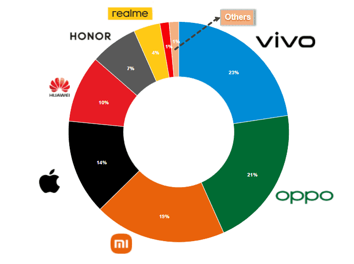 Статистика продаж телефонов в Китае за 2021-2024 годы