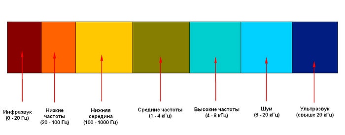 Частотный диапазон 100гц-20кгц. Шкала частот звука. Шкала частот звуковых колебаний. Спектр звуковых частот таблица.