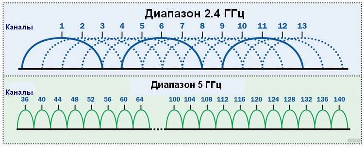 Диапазон 2.4 ГГц и 5 ГГц