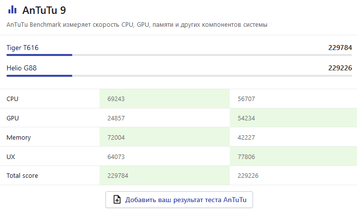 Unisoc Tiger T616 или Helio G88? тест antutu