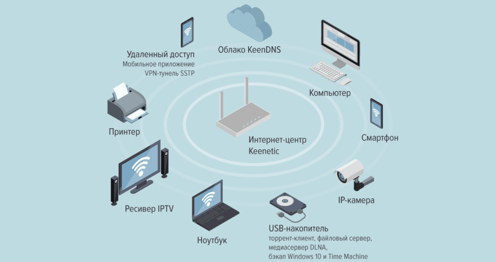 Какой роутер Keenetic выбрать
