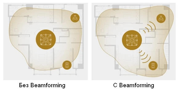 Сравнение работы модема с Beamforming и без