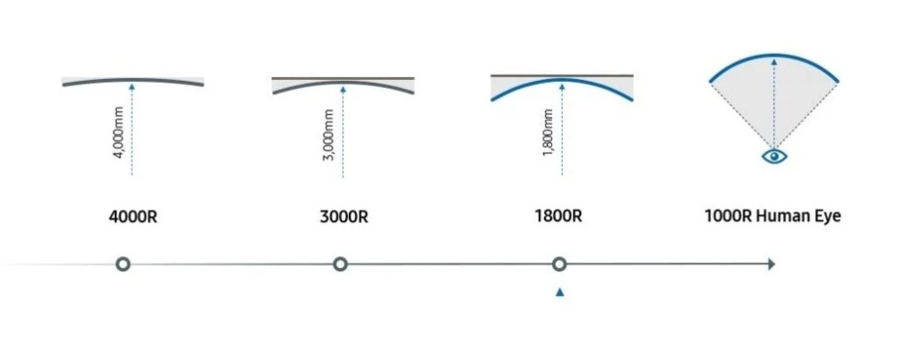 Изогнутость монитора и таблица показателя R