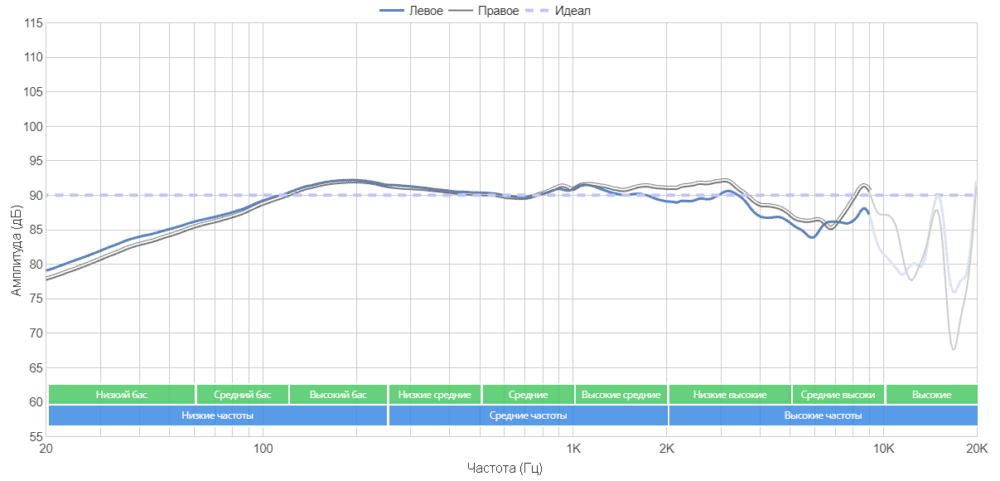 АЧХ в зависимости от частоты Гц