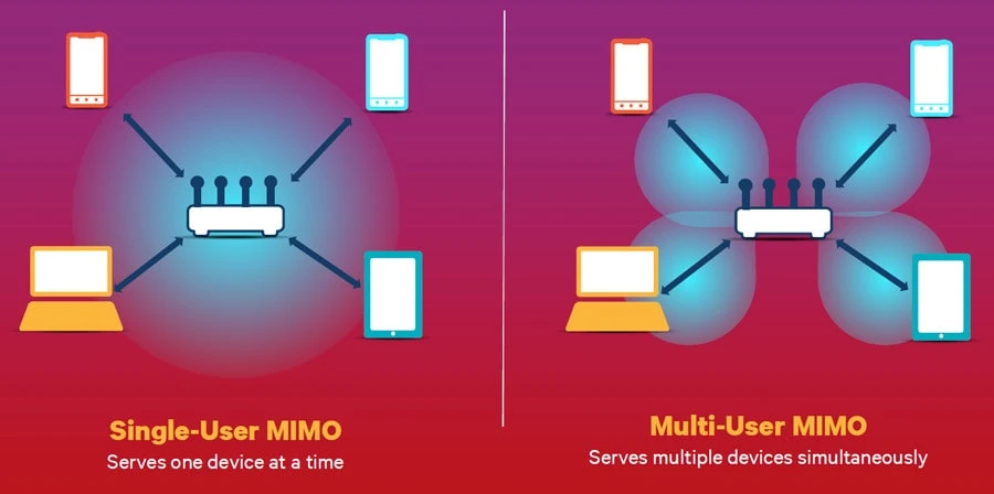 Single и Multi user MIMO