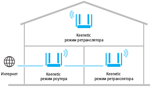 Пример Mesh-систем с роутером Keenetic