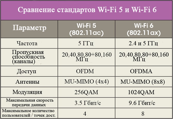 сравнение Wi-Fi 6 и Wi-Fi 5