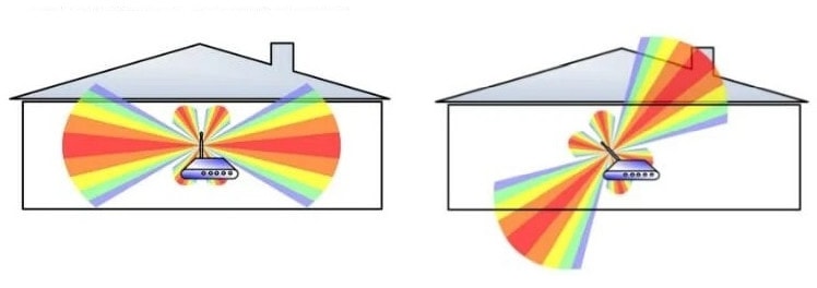 Распространение сигнала роутера в зависимости от настройки антенны
