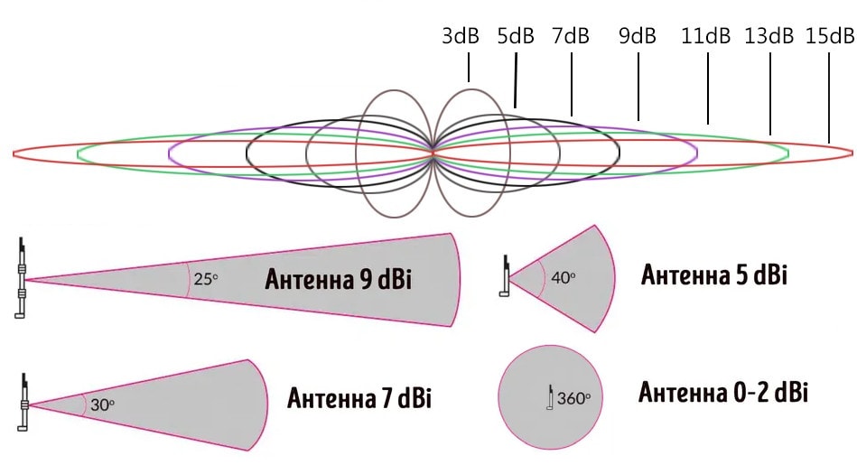 Антенна роутера от 0 до 9dBi