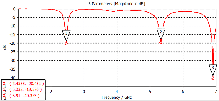 Parameter design. Return loss.