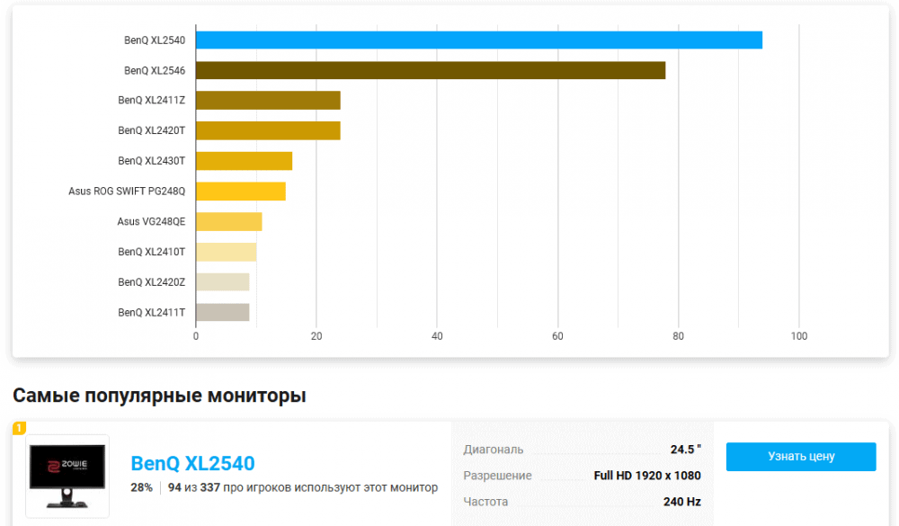 ТОП-10 лучших мониторов 144 Гц 2024 — бюджетные, цена-качество, игровые ...