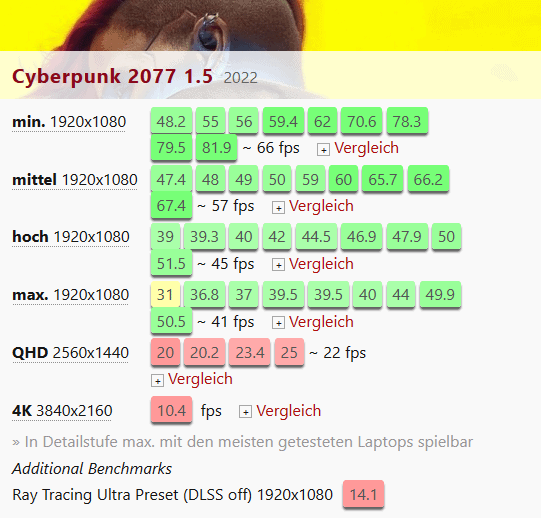 Cyberpunk в комбинации с i5 12450H и RTX 3050 Ti