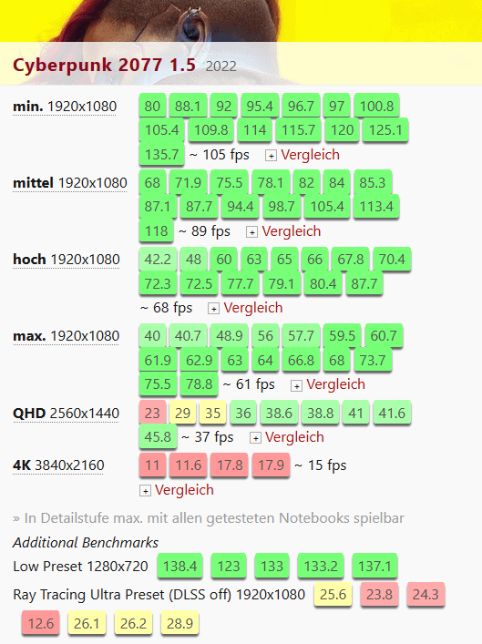 Cyberpunk на i7 12700H и GeForce RTX 3060 с 6 ГБ