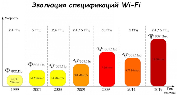 эволюция wi-fi