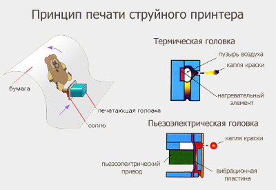 Принцип печати струйного принтера