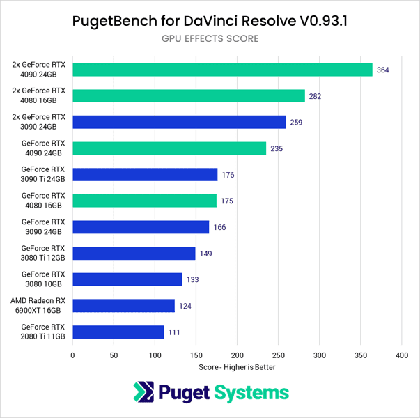 PugetBench тест разных видеокарт