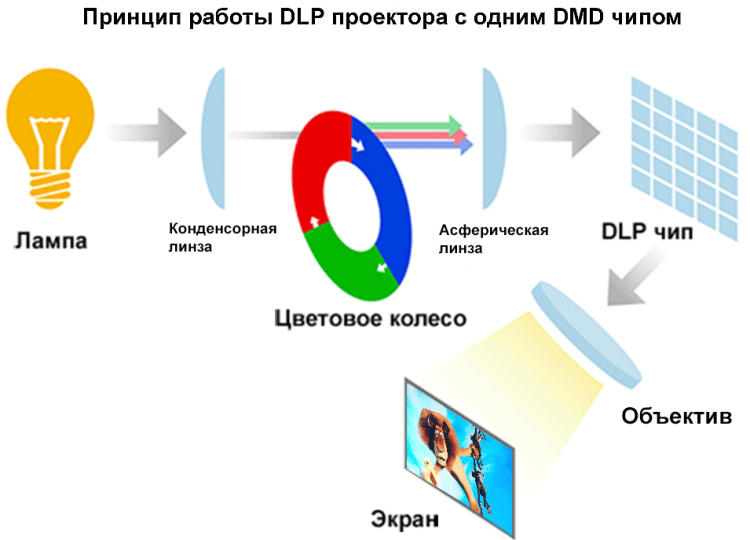 схема DLP проектора