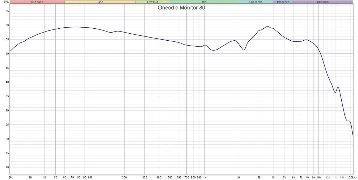 Измерения АЧХ наушников Oneodio Monitor 80