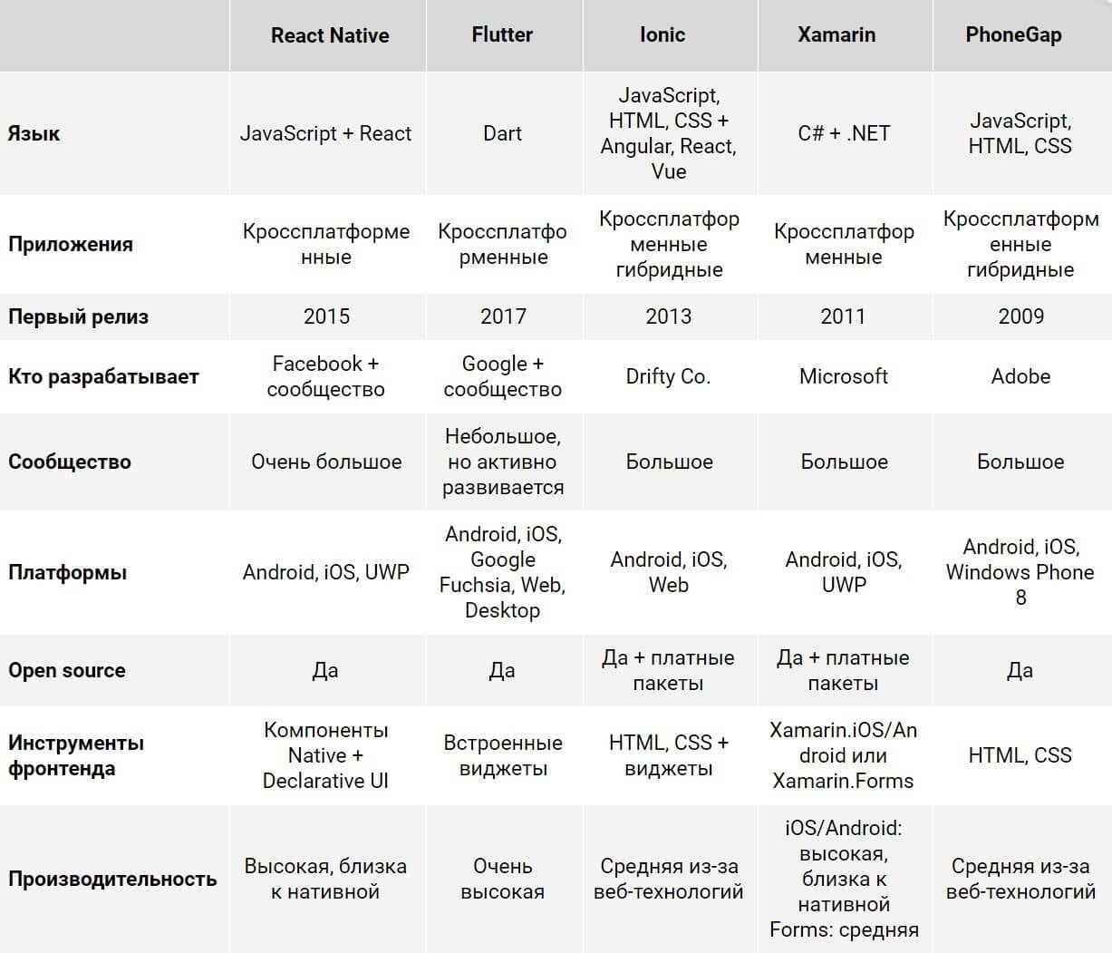 Сравнение фреймворков