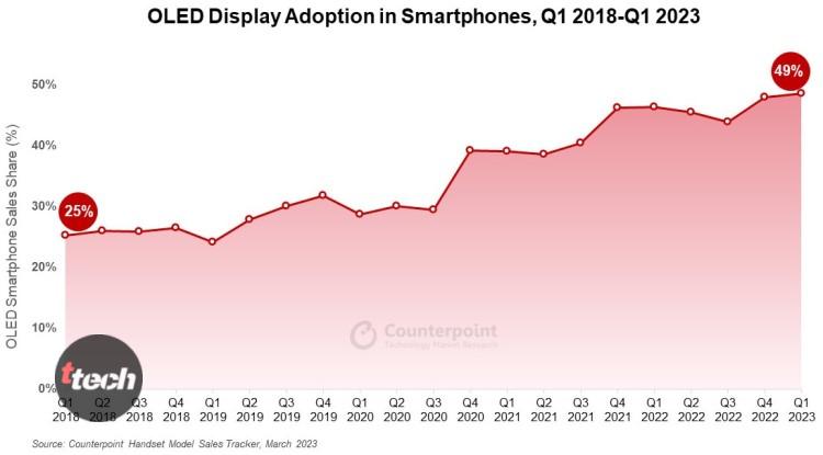График роста экранов OLED на рынке смартфонов