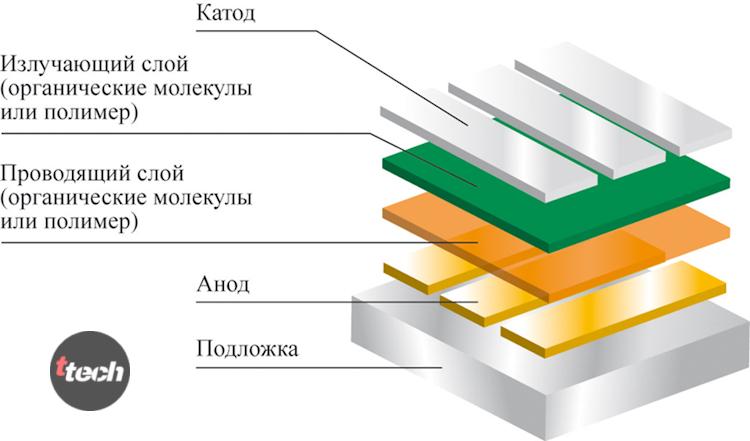 Устройство OLED экрана смартфона