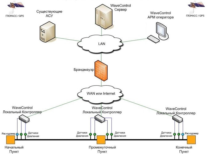 Снижение расходов на воду с помощью умного управления