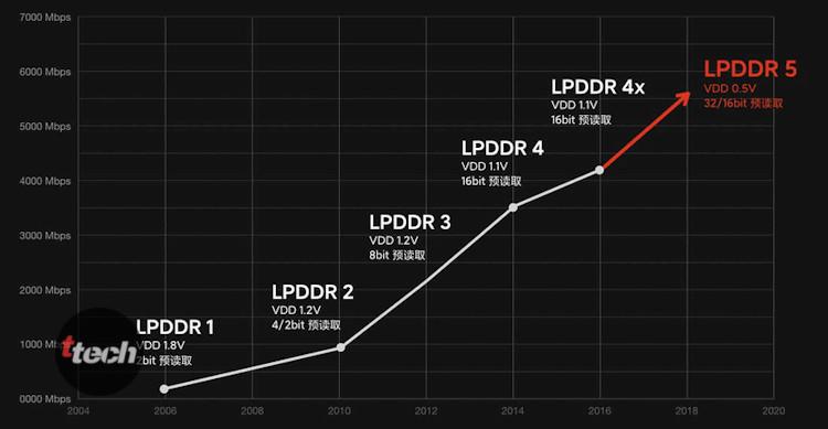 Изменение типа ОЗУ по годам