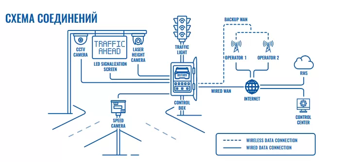 Умное управление дорожным трафиком