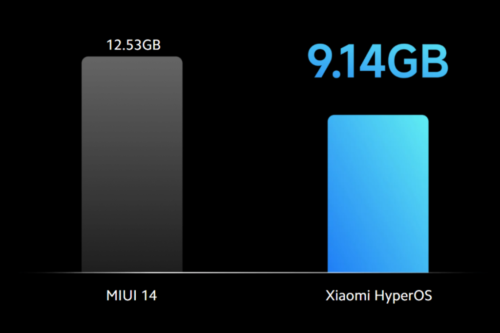 Система HyperOS