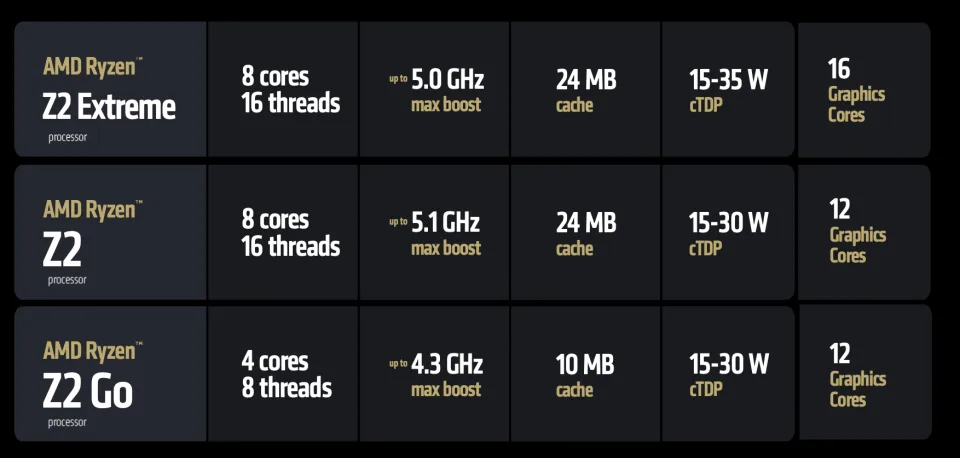 AMD Ryzen Z2: новое поколение процессоров для портативных игровых устройств