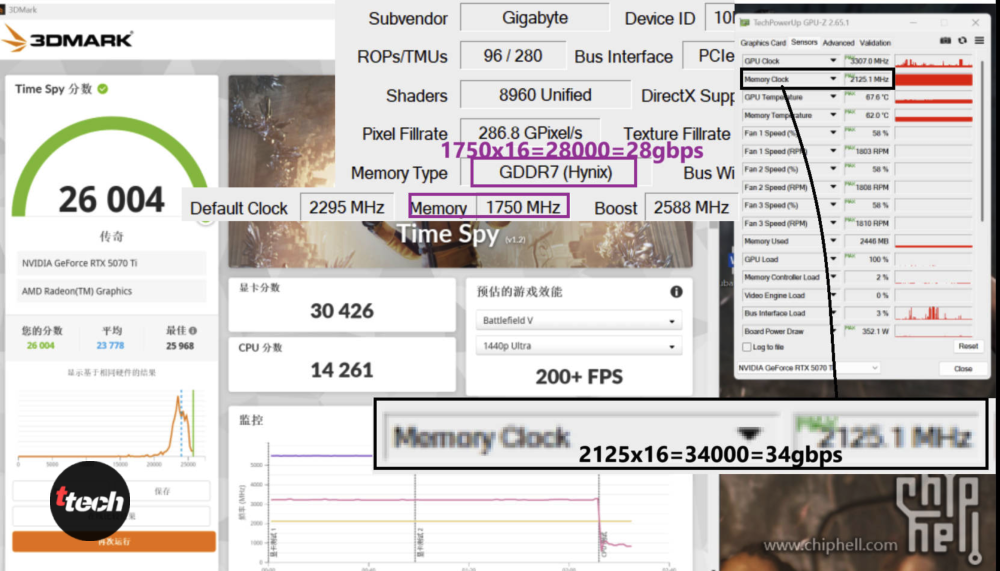 Память SK hynix на RTX 5070 Ti разогнали до 34 Гбит/с — почти как Samsung!
